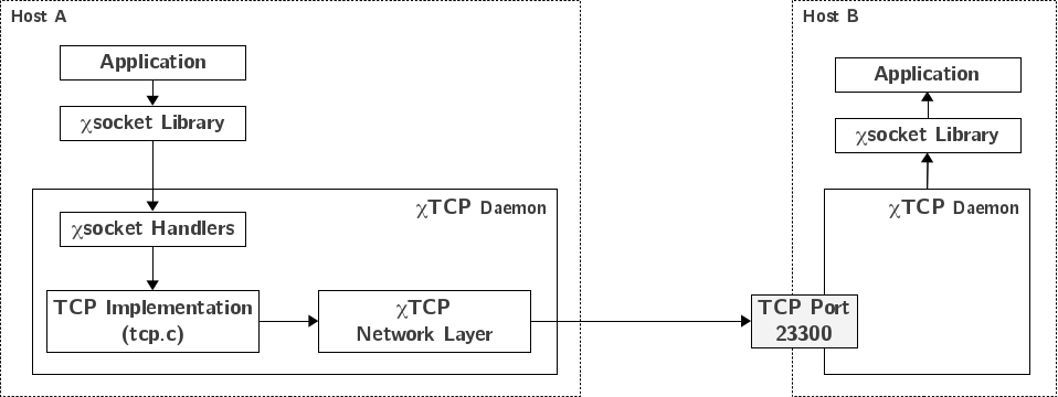 The chiTCP architecture