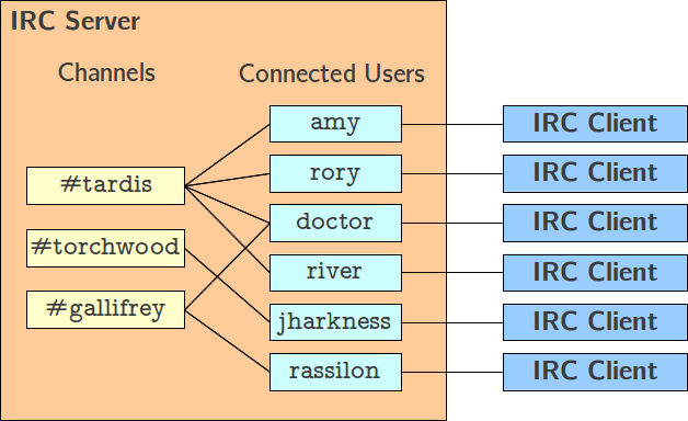 Basic IRC architecture